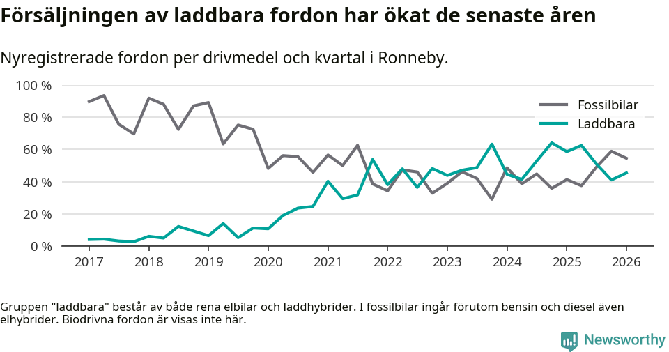Graf: Andel laddbara bilar av alla nyregistreringar över tid