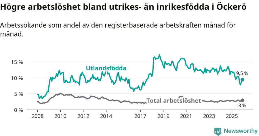 Graf: Skillnad i arbetslöshet mellan utrikesfödda och hela befolkningen i Öckerö kommun