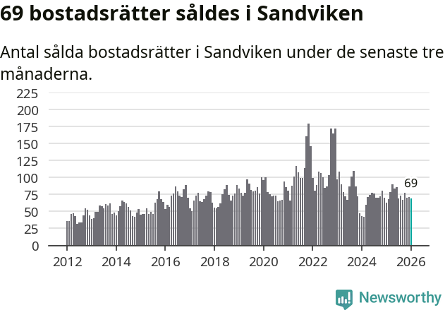 Graf: Antal sålda bostadsrätter i Sandvikens kommun