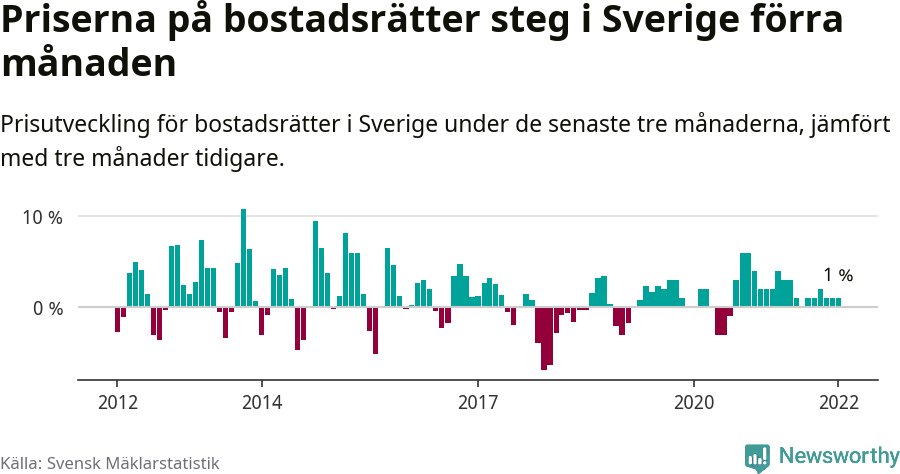Graf: Prisutveckling för bostadsrätter i Sverige