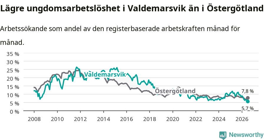 Graf: Arbetslöshet bland unga i Valdemarsviks kommun och Östergötlands län