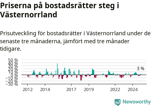 Graf: Prisutveckling för bostadsrätter i Västernorrlands län