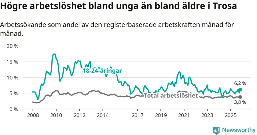 Graf: Skillnad i arbetslöshet mellan unga och hela befolkningen i Trosa kommun