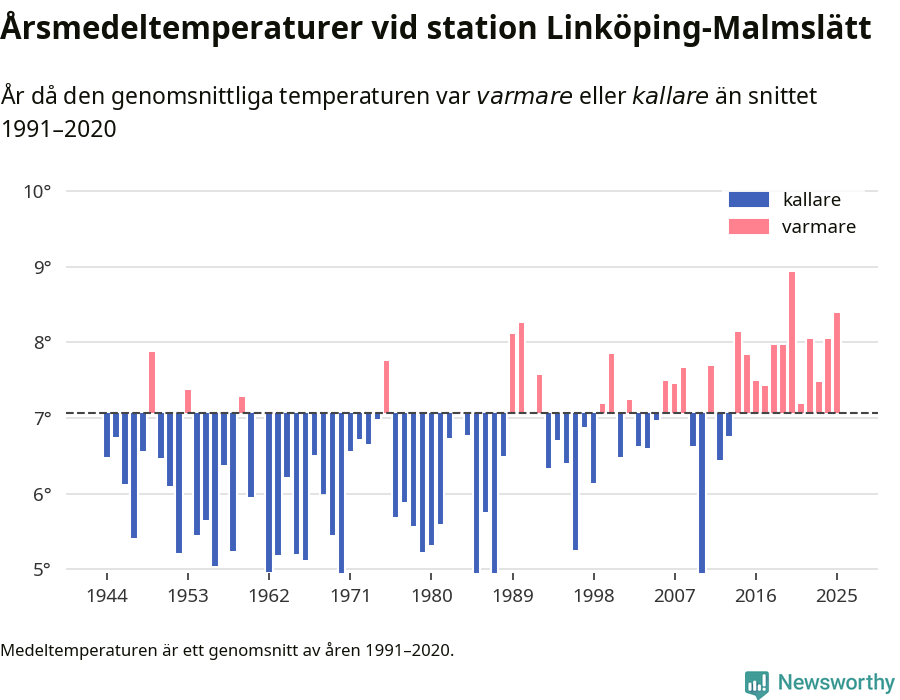Diagram som år för år visar årsmedeltemperaturens avvikelse från de senaste 30 årens medelvärde.