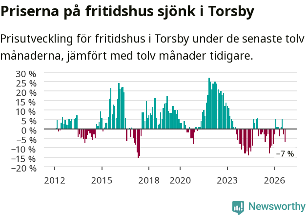 Graf: Prisutveckling för fritidshus i Torsby kommun