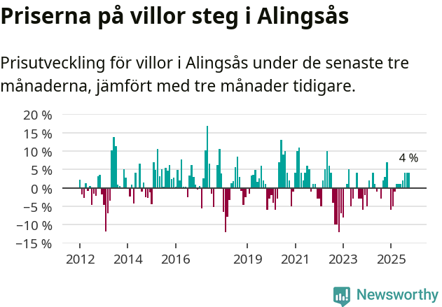 Graf: Prisutveckling för villor i Alingsås kommun