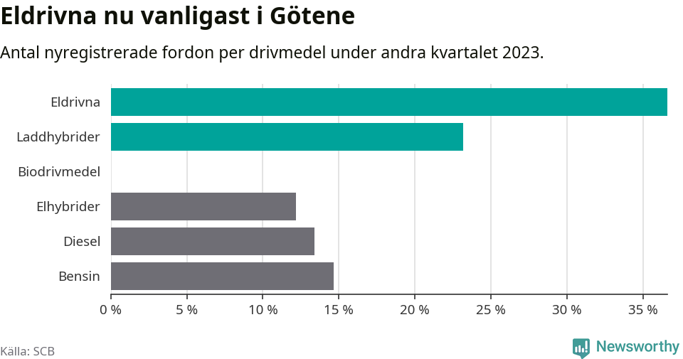 Graf: Antal nyregistrerade fordon per drivmedel