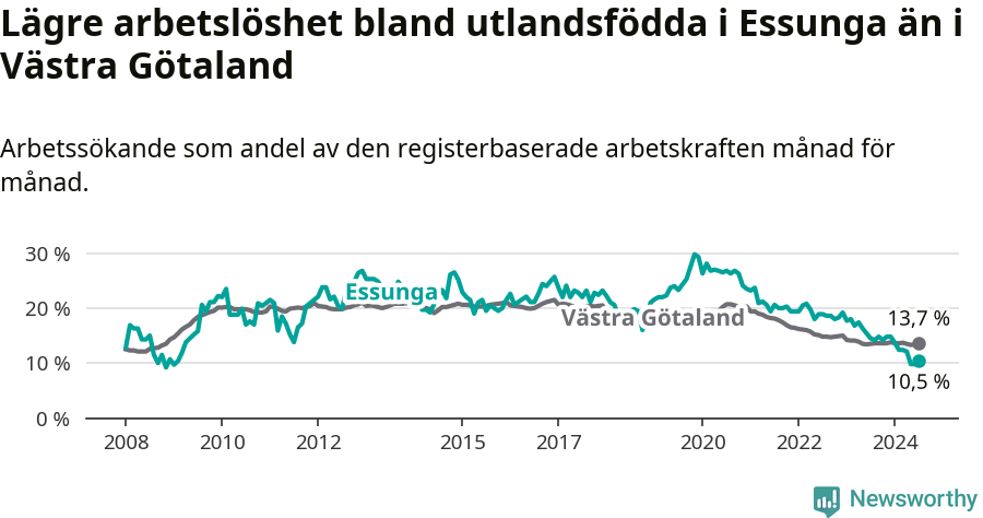 Graf: Arbetslöshet bland utrikesfödda i Essunga kommun och Västra Götalands län