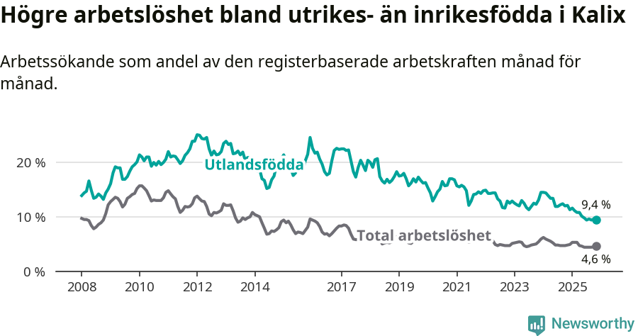 Graf: Skillnad i arbetslöshet mellan utrikesfödda och hela befolkningen i Kalix kommun