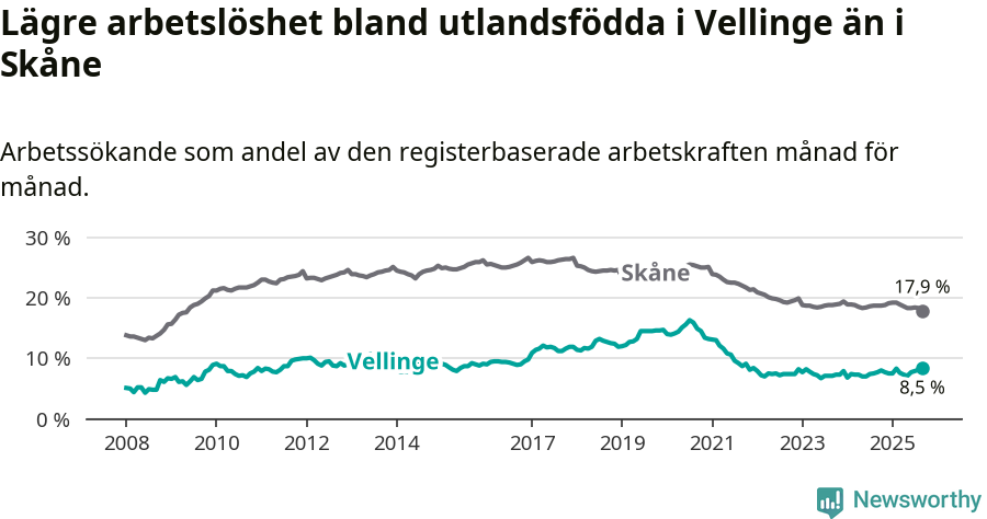 Graf: Arbetslöshet bland utrikesfödda i Vellinge kommun och Skåne län