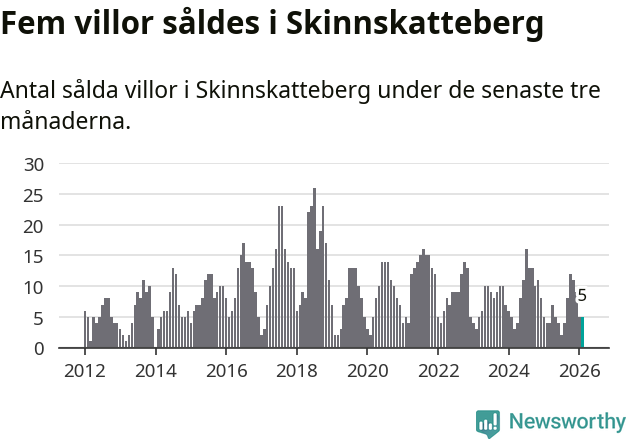 Graf: Antal sålda villor i Skinnskattebergs kommun