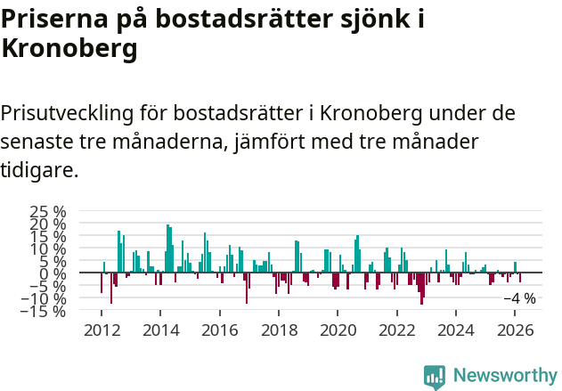 Graf: Prisutveckling för bostadsrätter i Kronobergs län