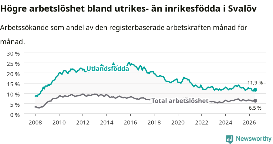 Graf: Skillnad i arbetslöshet mellan utrikesfödda och hela befolkningen i Svalövs kommun