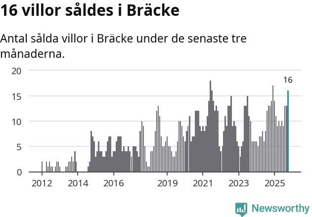 Graf: Antal sålda villor i Bräcke kommun