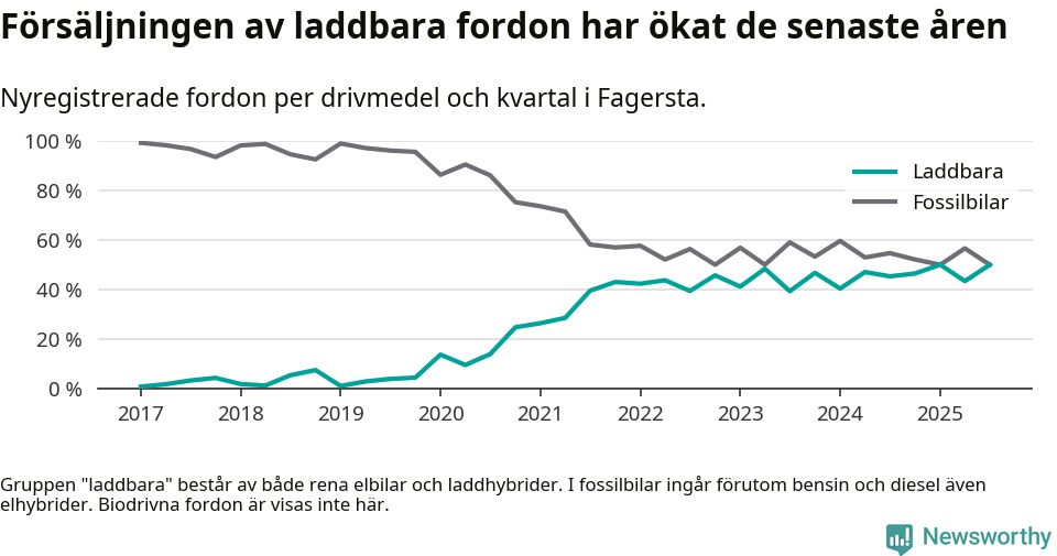 Graf: Andel laddbara bilar av alla nyregistreringar över tid