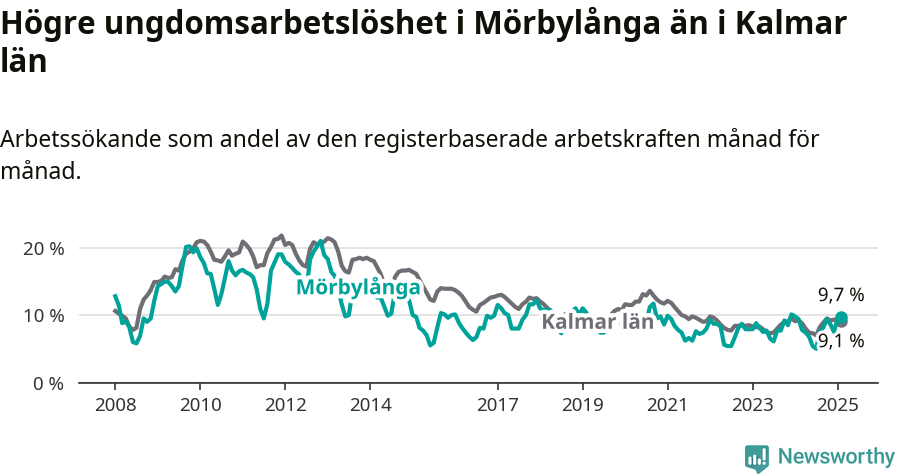 Graf: Arbetslöshet bland unga i Mörbylånga kommun och Kalmar län