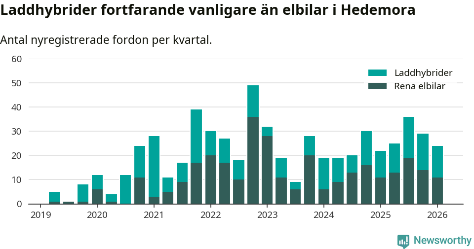 Graf: Antal nya laddhybrider och elbilar över tid