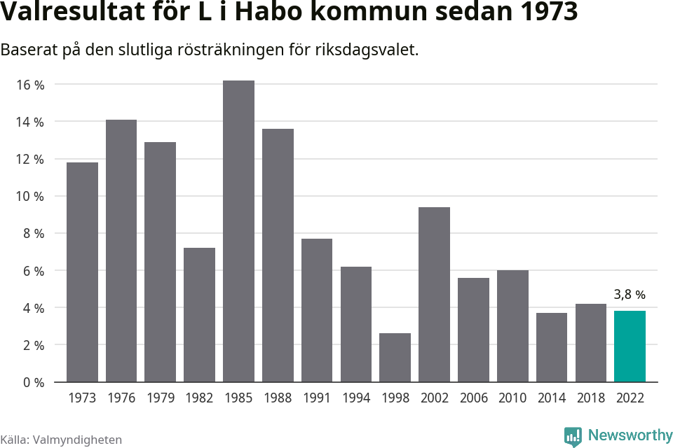 Liberalernas resultat över tid