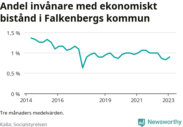 Graf över andelen biståndstagare per tremånadersperiod