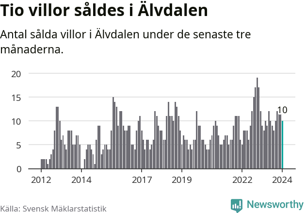 Graf: Antal sålda villor i Älvdalens kommun