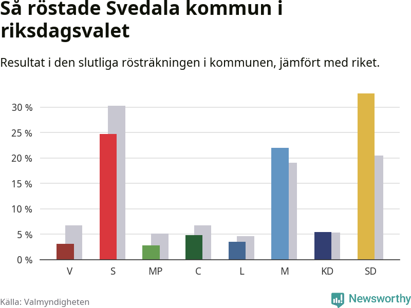 Graf: Så röstade Svedala kommun i riksdagsvalet, jämfört med riket
