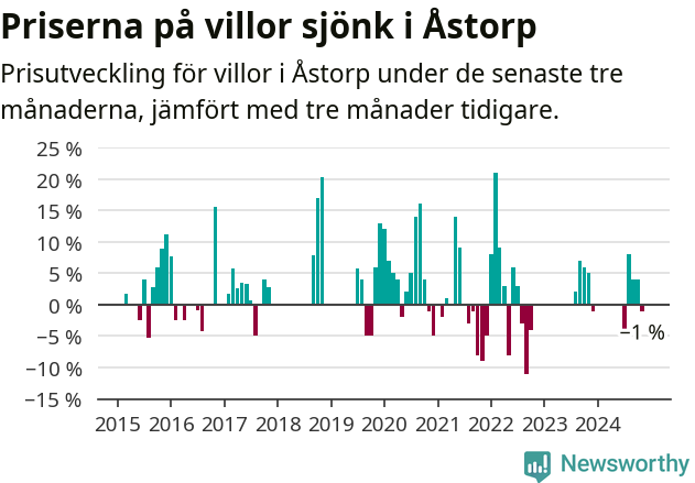 Graf: Prisutveckling för villor i Åstorps kommun