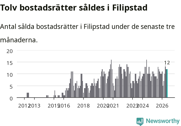 Graf: Antal sålda bostadsrätter i Filipstads kommun