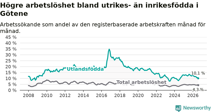 Graf: Skillnad i arbetslöshet mellan utrikesfödda och hela befolkningen i Götene kommun