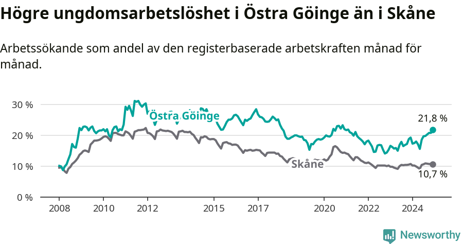 Graf: Arbetslöshet bland unga i Östra Göinge kommun och Skåne län