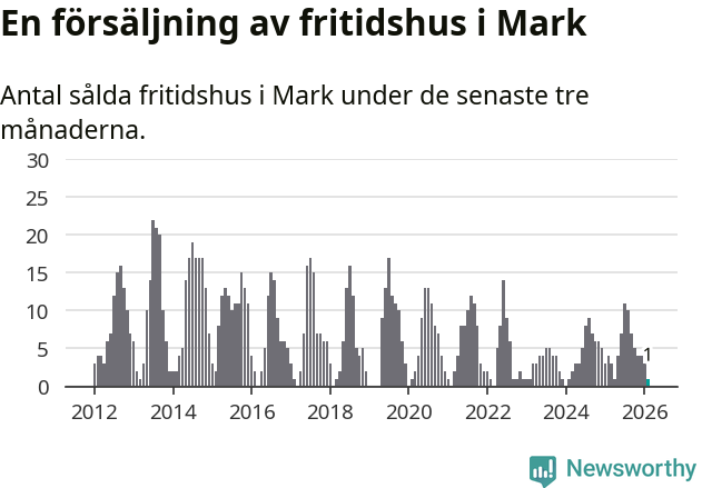 Graf: Antal sålda fritidshus i Marks kommun