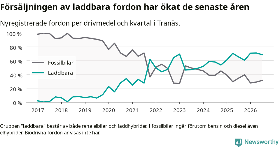 Graf: Andel laddbara bilar av alla nyregistreringar över tid
