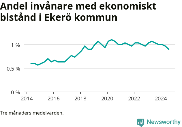 Graf över andelen biståndstagare per tremånadersperiod