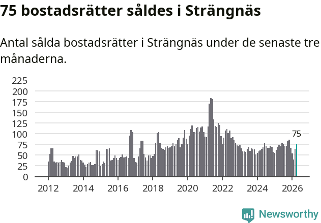 Graf: Antal sålda bostadsrätter i Strängnäs kommun