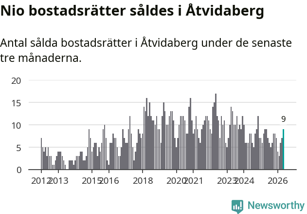 Graf: Antal sålda bostadsrätter i Åtvidabergs kommun