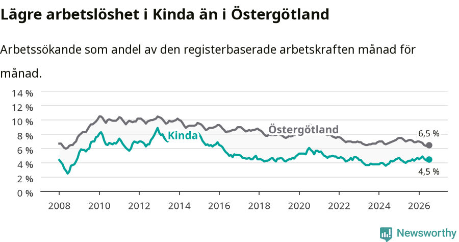 Graf: Arbetslöshet i Kinda kommun och Östergötlands län