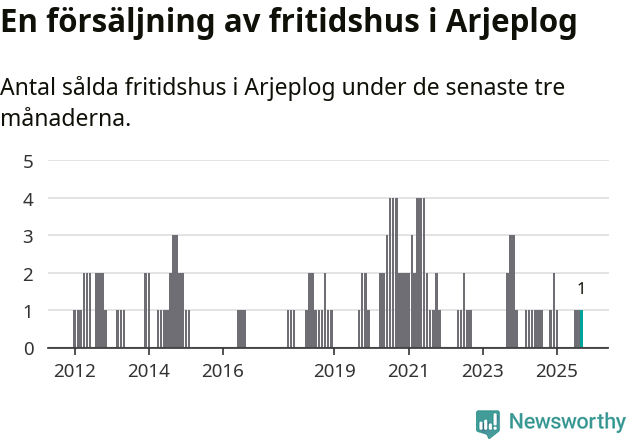 Graf: Antal sålda fritidshus i Arjeplogs kommun