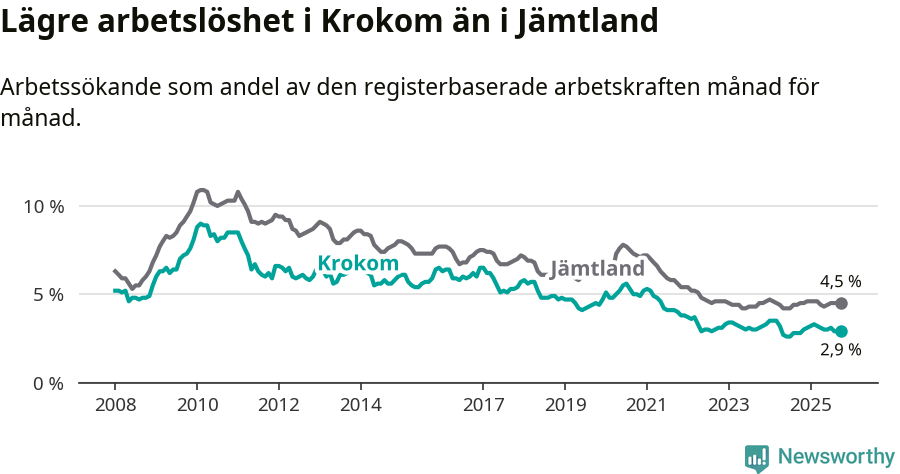 Graf: Arbetslöshet i Krokoms kommun och Jämtlands län