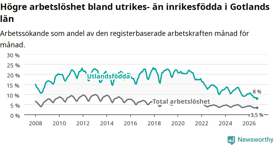 Graf: Skillnad i arbetslöshet mellan utrikesfödda och hela befolkningen i Gotlands län