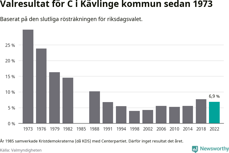 Centerpartiets resultat över tid
