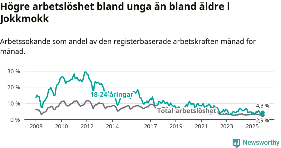 Graf: Skillnad i arbetslöshet mellan unga och hela befolkningen i Jokkmokks kommun