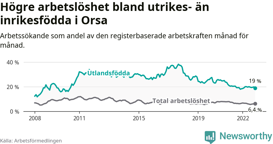 Graf: Skillnad i arbetslöshet mellan utrikesfödda och hela befolkningen i Orsa kommun