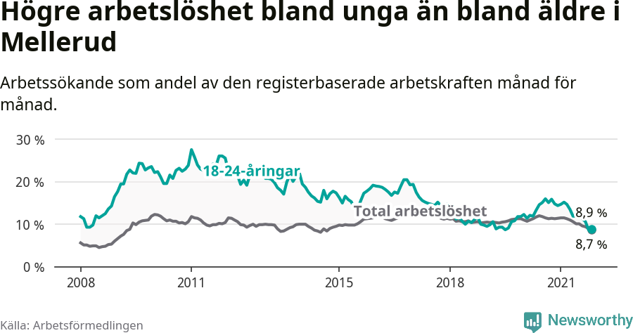 Graf: Skillnad i arbetslöshet mellan unga och hela befolkningen i Melleruds kommun