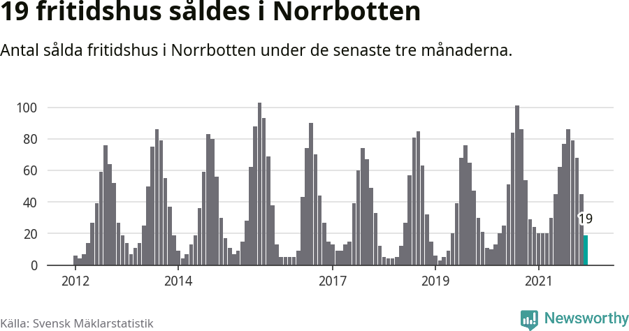 Graf: Antal sålda fritidshus i Norrbottens län