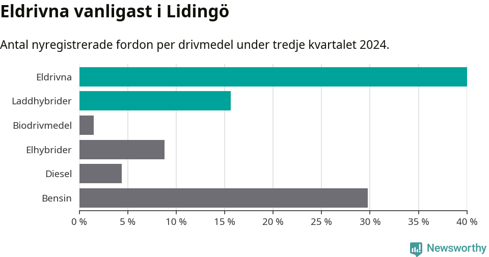 Graf: Antal nyregistrerade fordon per drivmedel