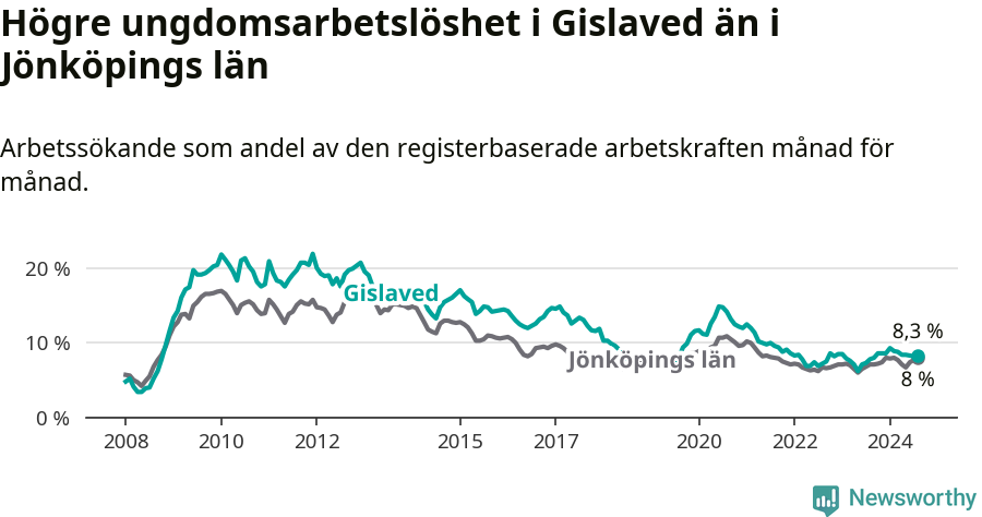 Graf: Arbetslöshet bland unga i Gislaveds kommun och Jönköpings län