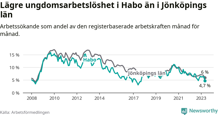 Graf: Arbetslöshet bland unga i Habo kommun och Jönköpings län