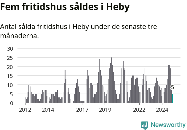 Graf: Antal sålda fritidshus i Heby kommun