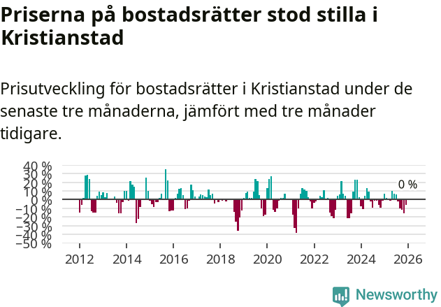 Graf: Prisutveckling för bostadsrätter i Kristianstads kommun