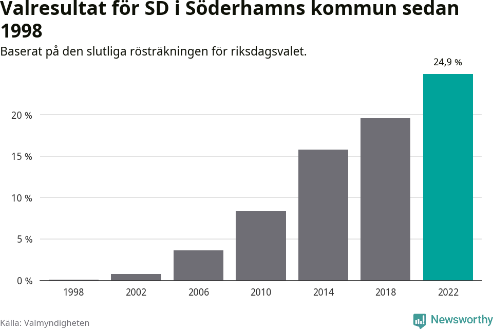Sverigedemokraternas resultat över tid