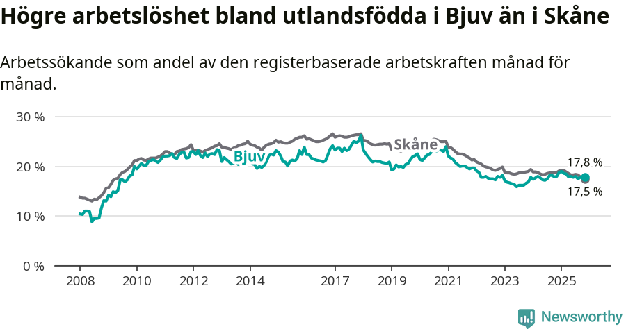 Graf: Arbetslöshet bland utrikesfödda i Bjuvs kommun och Skåne län